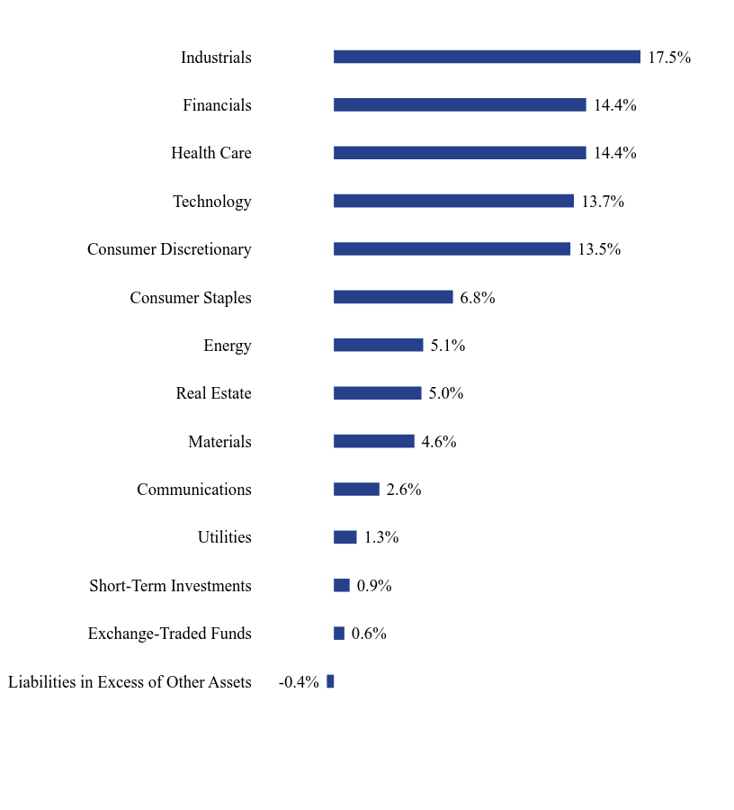 Group By Sector Chart