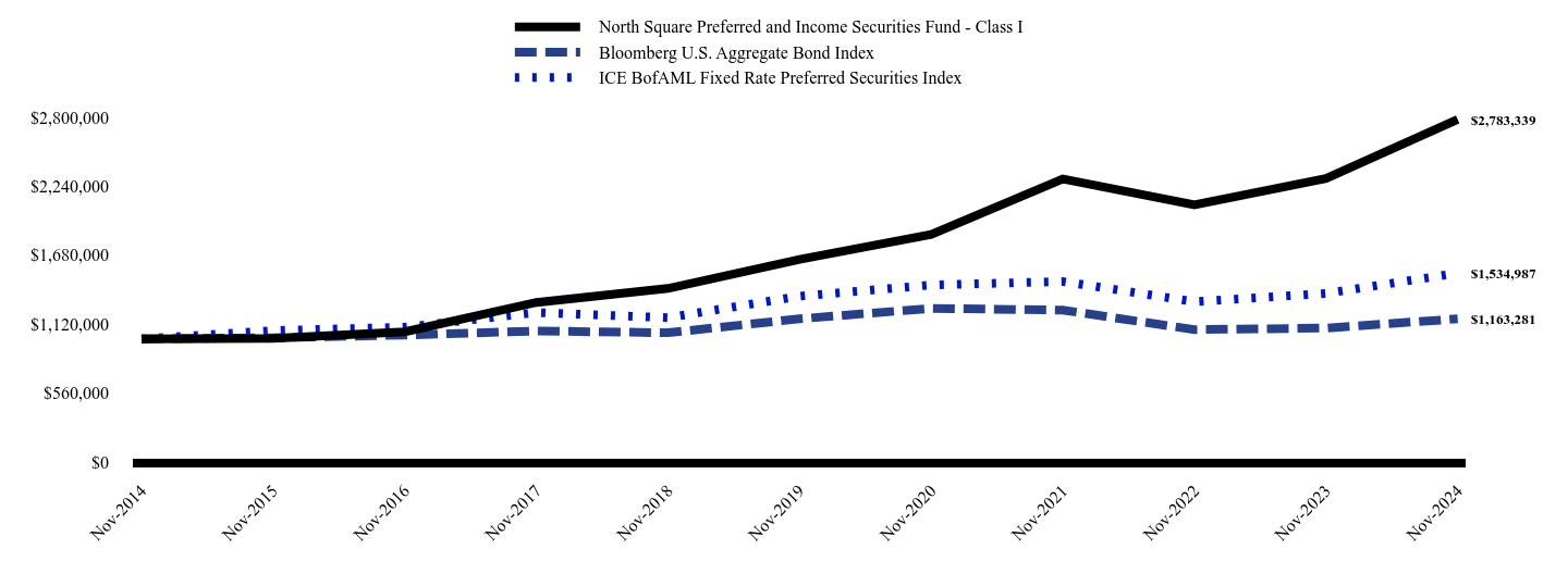 Chart showing performance over last 10 years or since inception