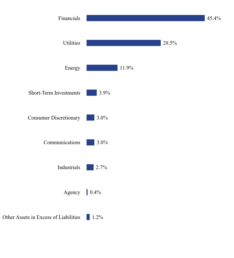 Group By Sector Chart