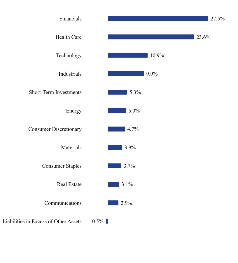 Group By Sector Chart