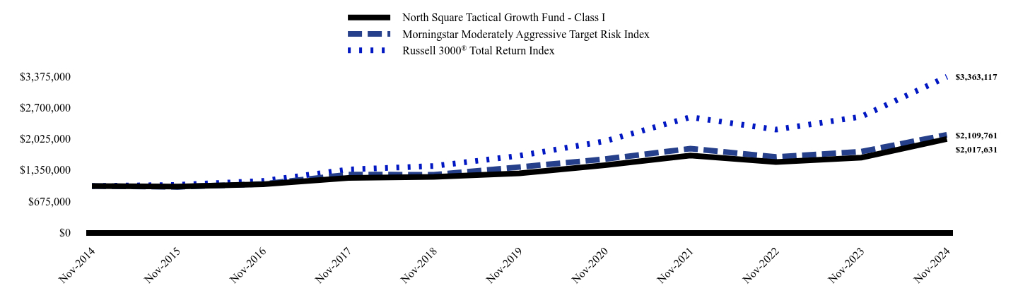 Chart showing performance over last 10 years or since inception