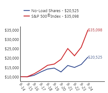 Ad2 Performance Graph