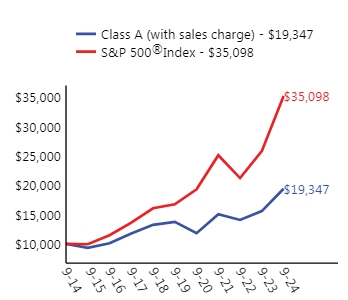 Ad2 Performance Graph