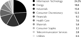 (PIE CHART)