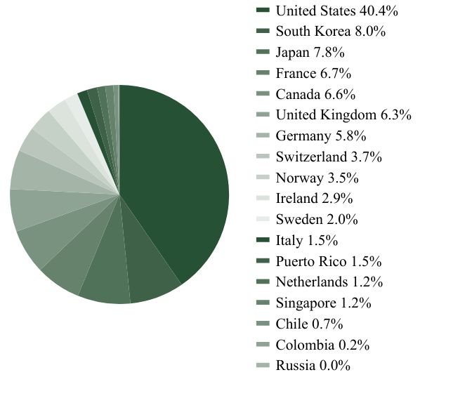 Group By Country Chart