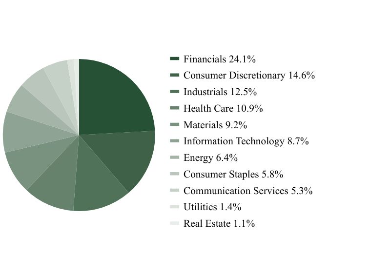 Group By Sector Chart