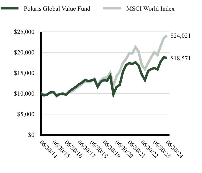 Growth of 10K Chart