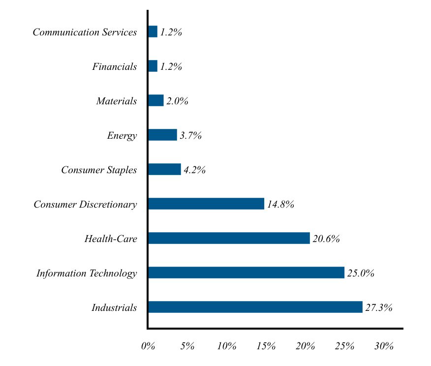 Group By Industry Chart