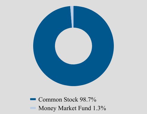 Group By Asset Type Chart