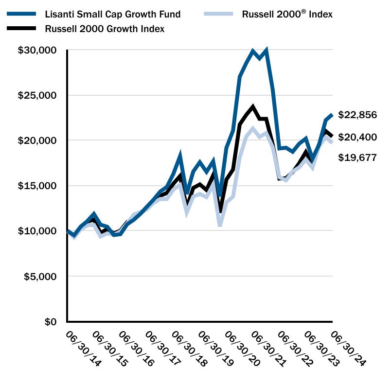 Growth of 10K Chart