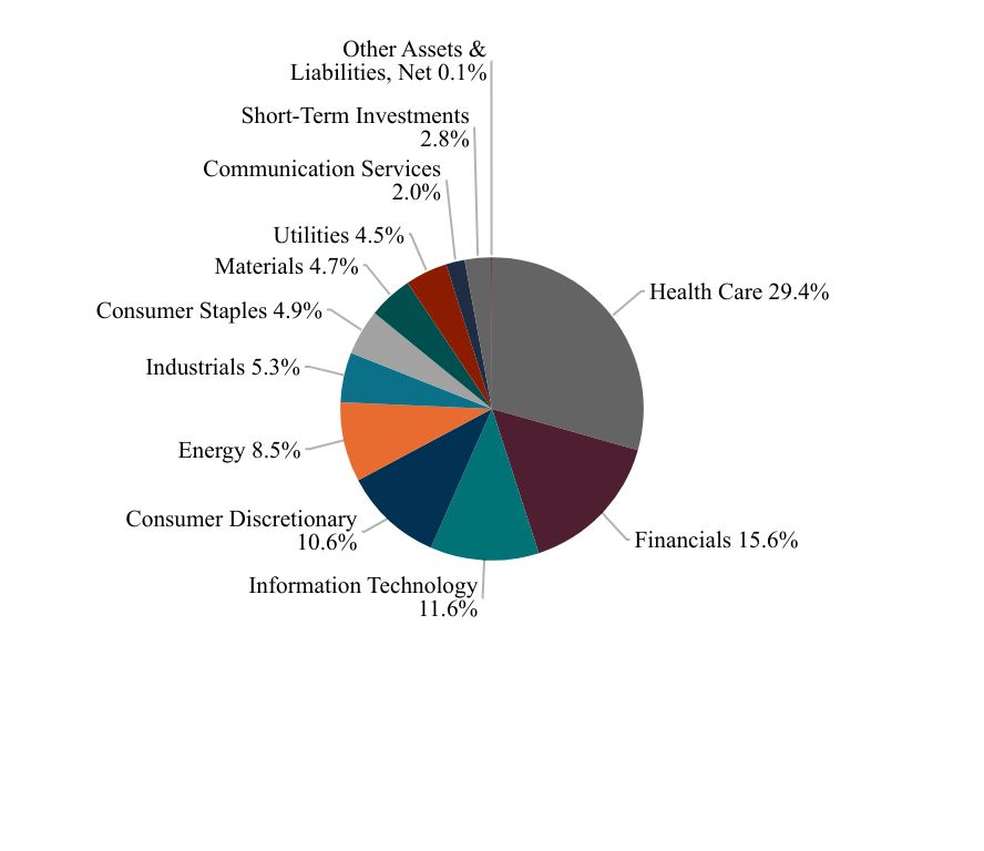 Group By Sector Chart