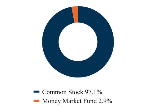 Group By Asset Type Chart