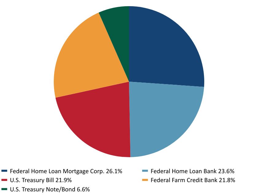 Group By Sector Chart