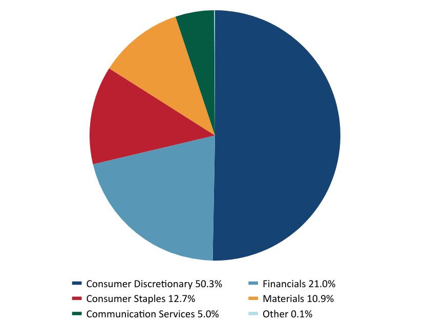 Group By Sector Chart