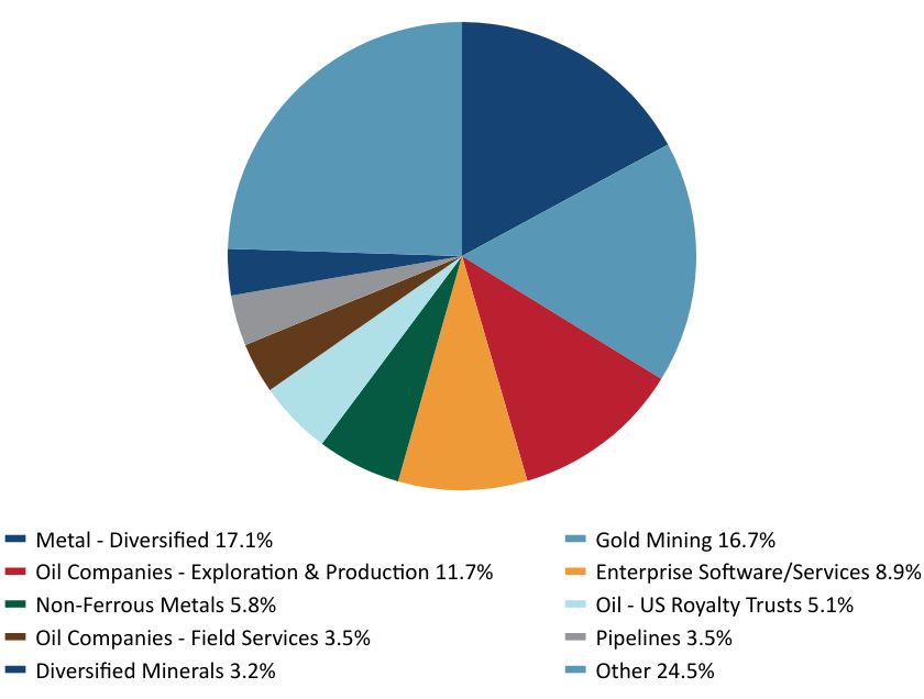 Group By Sector Chart