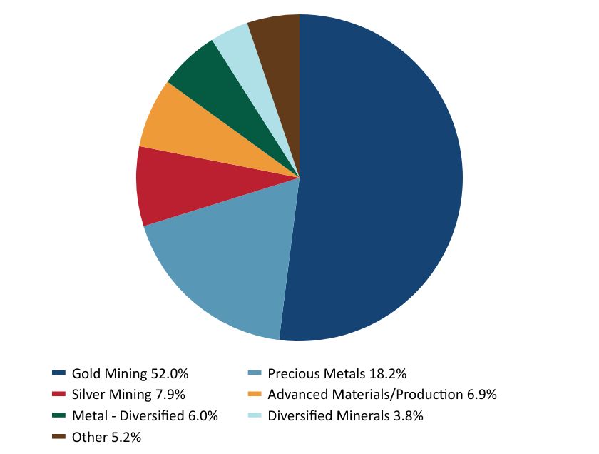 Group By Sector Chart