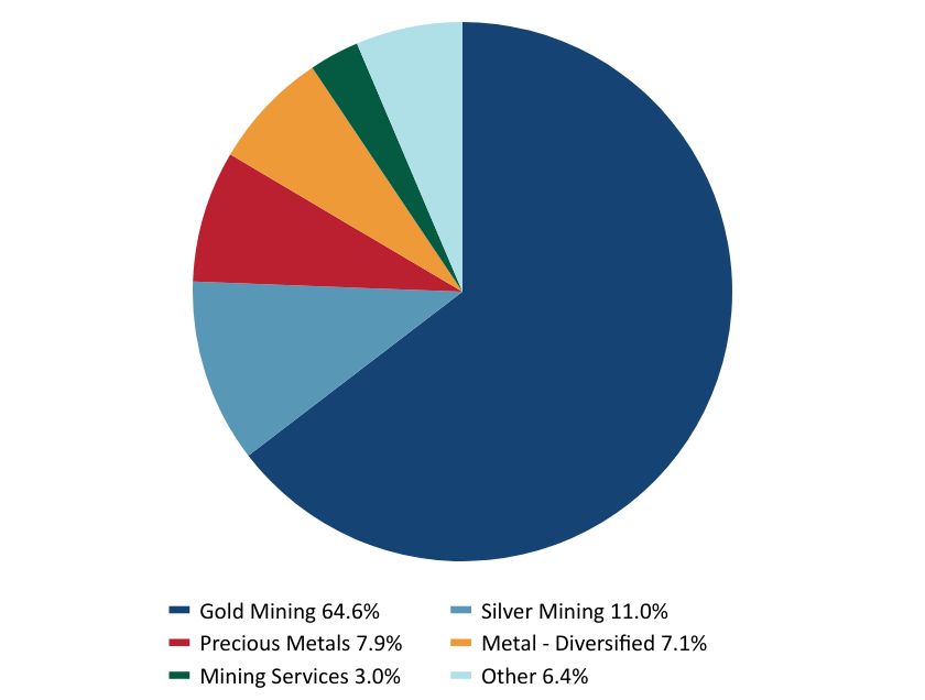 Group By Sector Chart