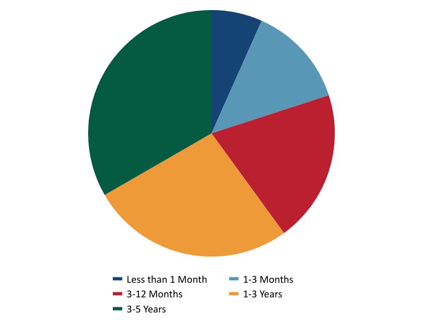 Group By Sector Chart