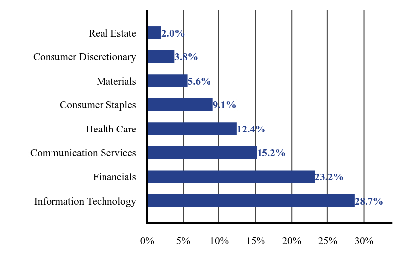 Group By Industry Chart