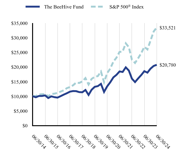 Growth of 10K Chart