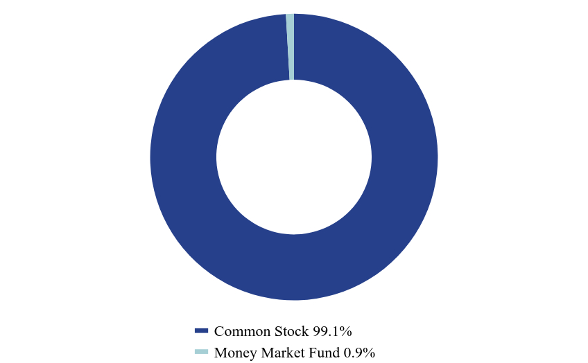 Group By Asset Type Chart