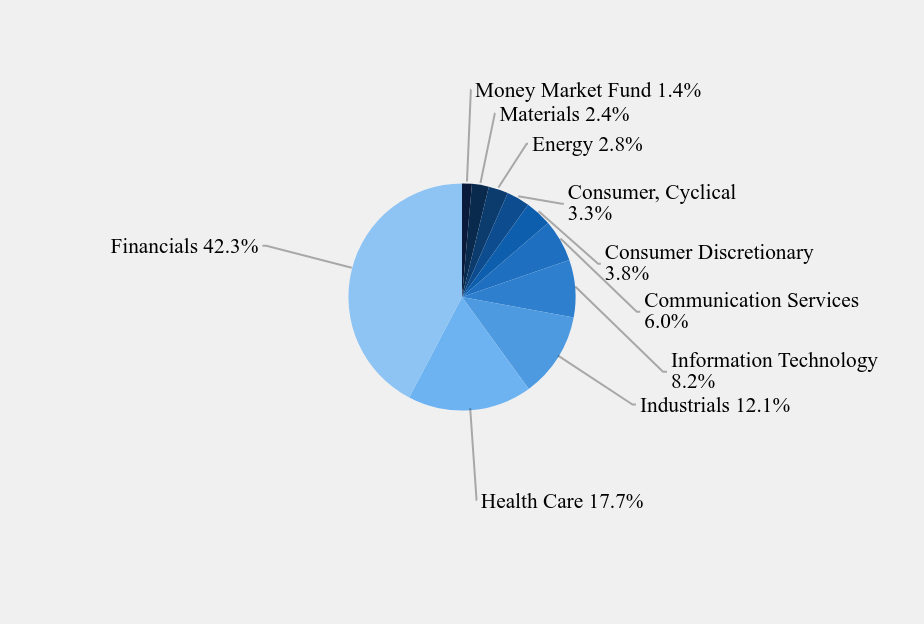 Group By Sector Chart