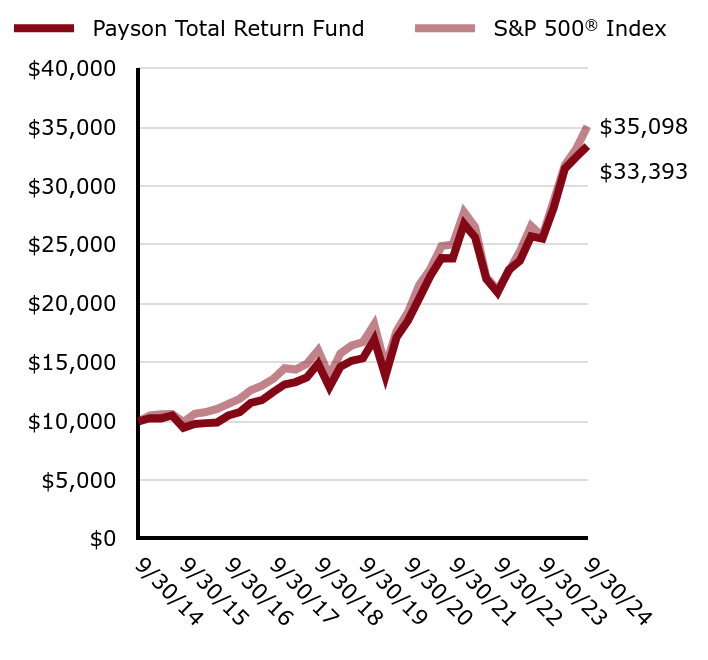 Growth of 10K Chart