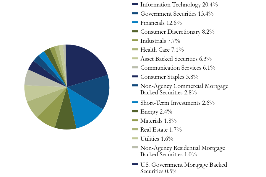 Group By Sector Chart