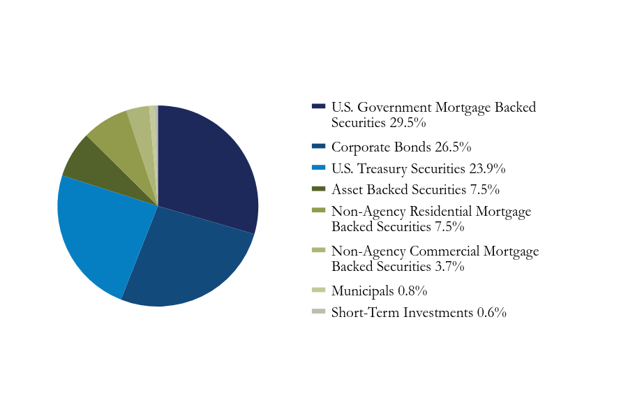 Group By Sector Chart