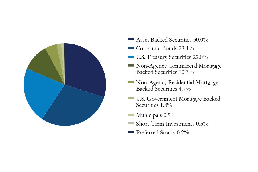 Group By Sector Chart