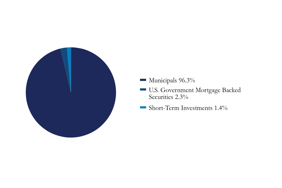 Group By Sector Chart