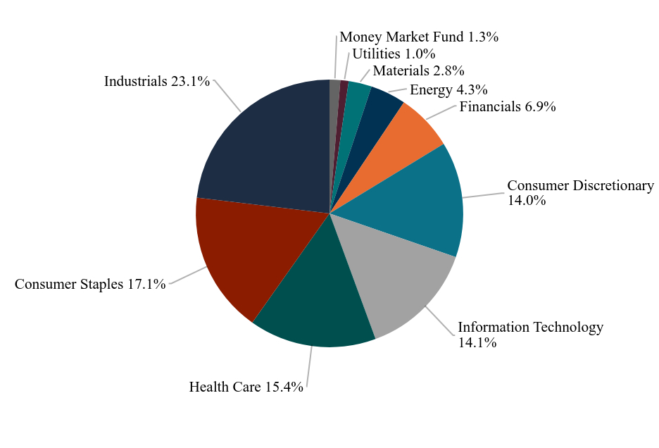 Group By Sector Chart