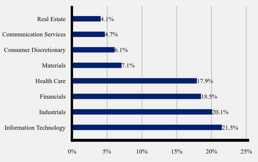 Group By Sector Chart