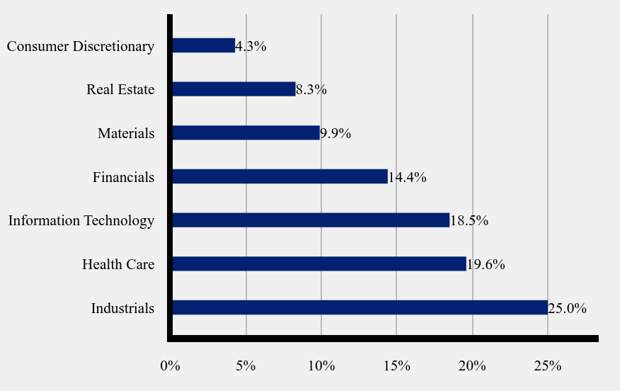 Group By Sector Chart