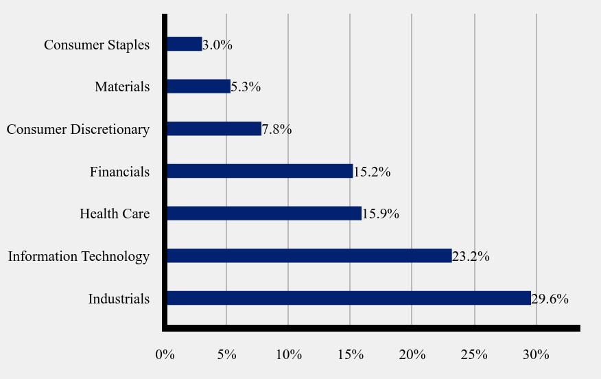 Group By Sector Chart