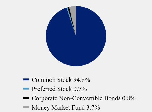 Group By Asset Type Chart