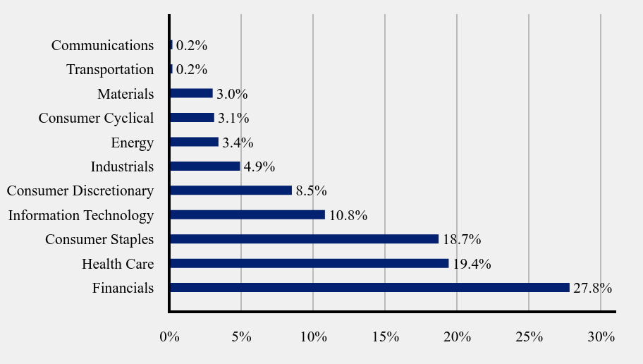 Group By Sector Chart