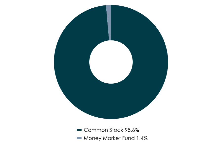 Group By Asset Type Chart