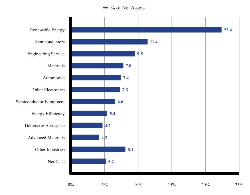 Bar Chart showing Group By Industry