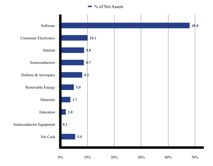 Bar Chart showing Group By Industry