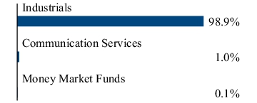 Graphical Representation - Allocation 2 Chart