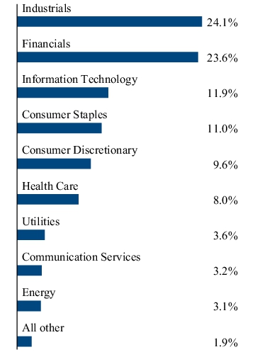 Graphical Representation - Allocation 2 Chart