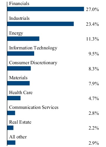 Graphical Representation - Allocation 2 Chart