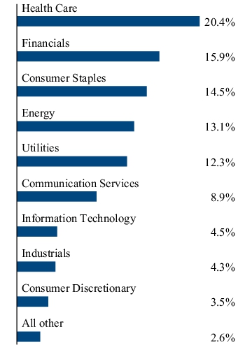 Graphical Representation - Allocation 2 Chart