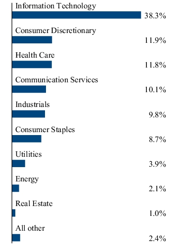 Graphical Representation - Allocation 2 Chart