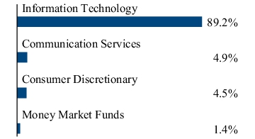 Graphical Representation - Allocation 2 Chart