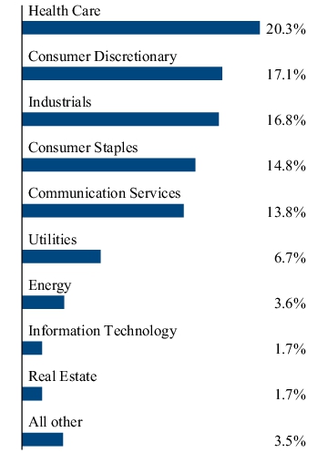 Graphical Representation - Allocation 2 Chart