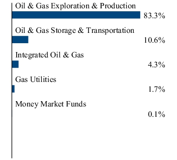 Graphical Representation - Allocation 2 Chart