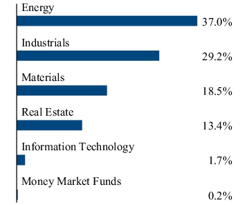 Graphical Representation - Allocation 2 Chart