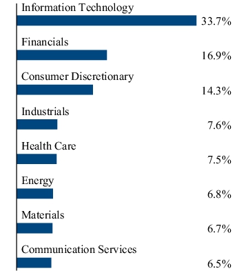 Graphical Representation - Allocation 2 Chart